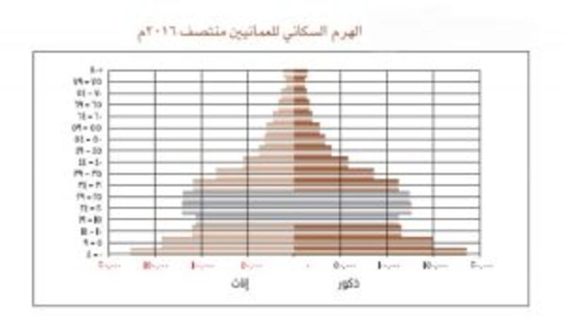 3 من كل 10 من إجمالي السكان العمانيين “شباب” والنسبة الأكبر في مسقط وشمال الباطنة