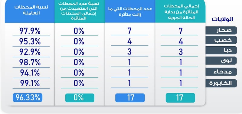 “تنظيم الاتصالات” تتابع جهود إعادة خدمات الاتصالات في المحطات المتأثرة في مسندم والباطنة