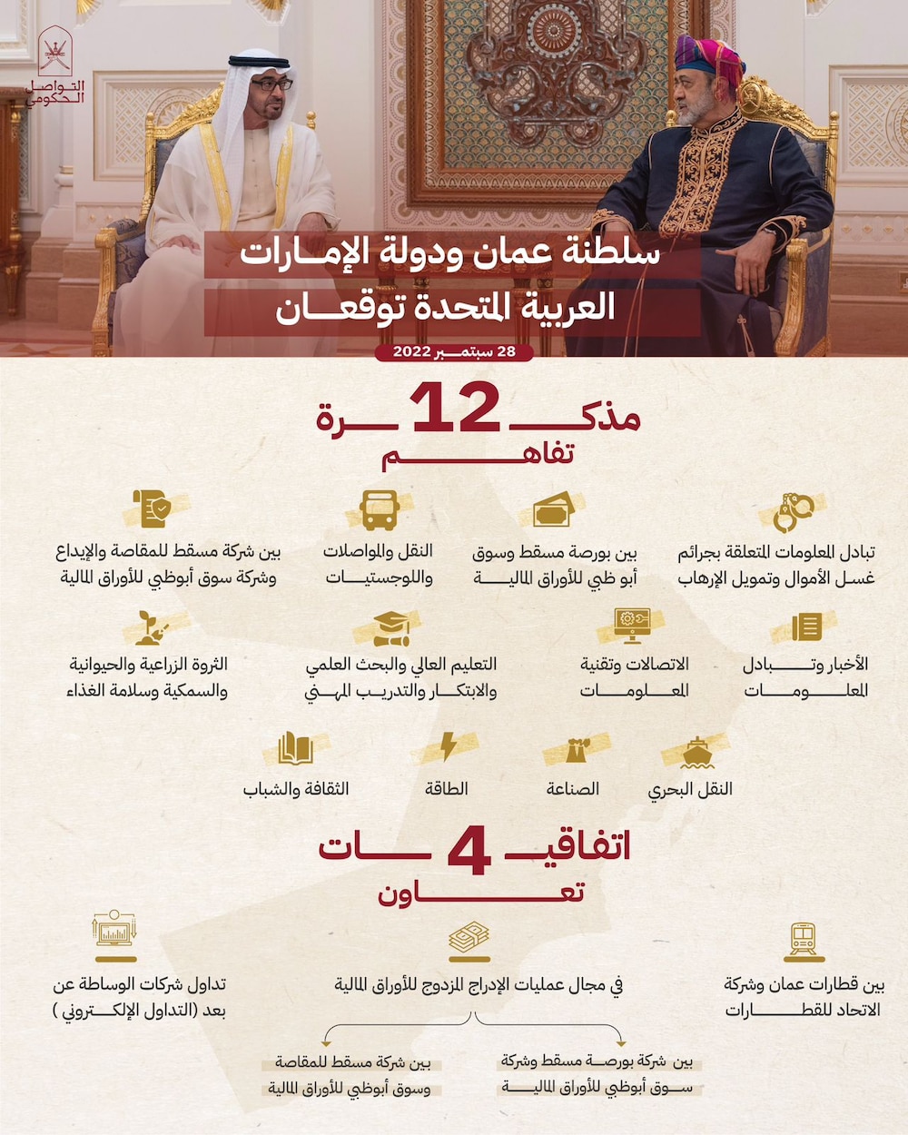 بقصر العلم: توقيع 16 اتفاقية ومذكرة تفاهم عمانية إماراتية