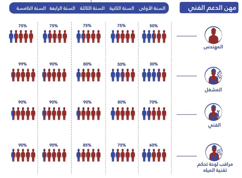 قرار وزاري بتحديد نسبة العمانيين في قطاعي الكهرباء والمياه