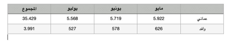 بعد أن وصل إلى 5 ملايين قبل 6 أشهر: كم زاد عدد سكّان سلطنة عمان؟