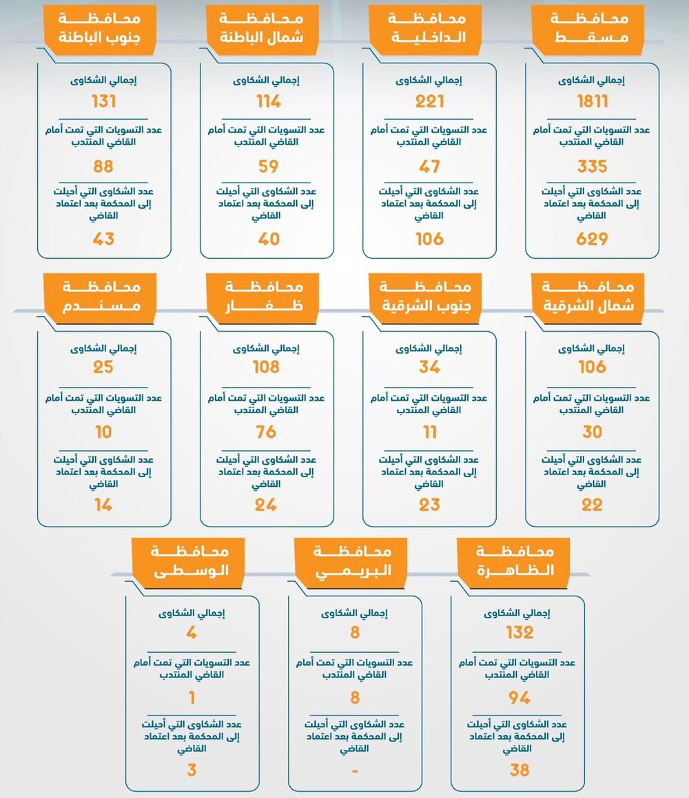 إحالة أكثر من 900 شكوى عمالية إلى المحكمة