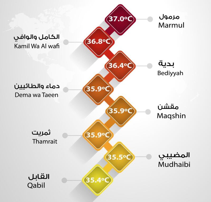 إليك أعلى وأدنى درجة حرارة مسجلة