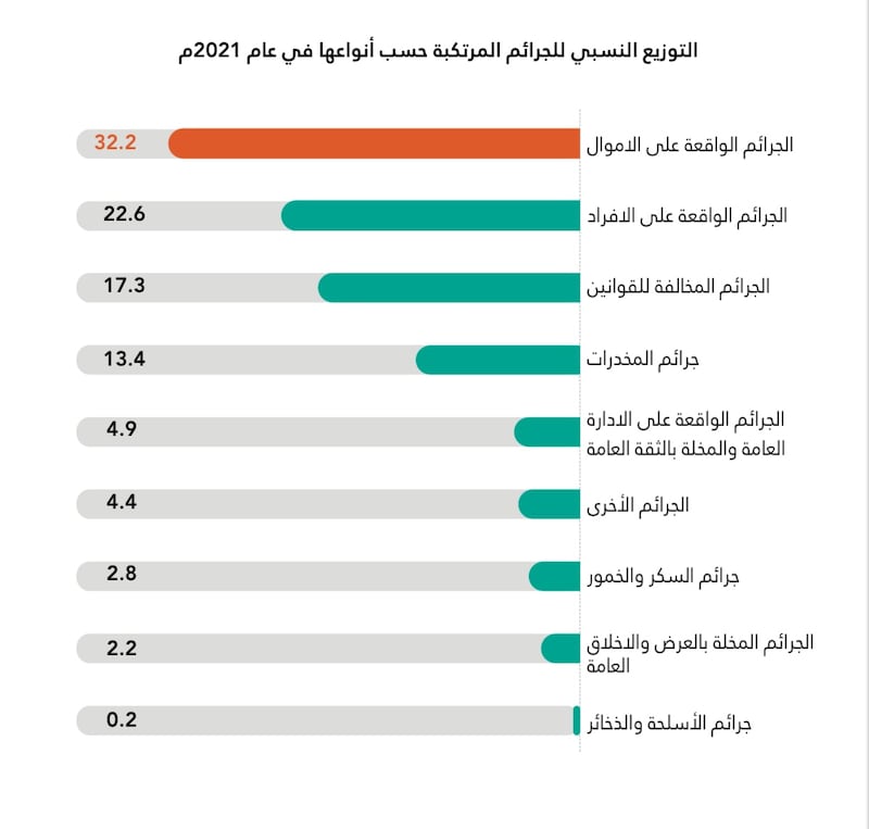 أعلاها جرائم الأموال: إحصاءات وأرقام عن الجرائم والجناة
