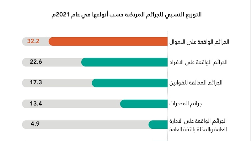 أعلاها جرائم الأموال: إحصاءات وأرقام عن الجرائم والجناة