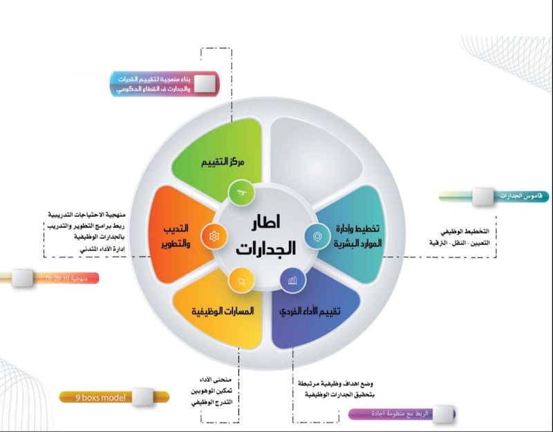 تدشين إطار وطني للجدارات الوظيفية … تعرف على أهدافه