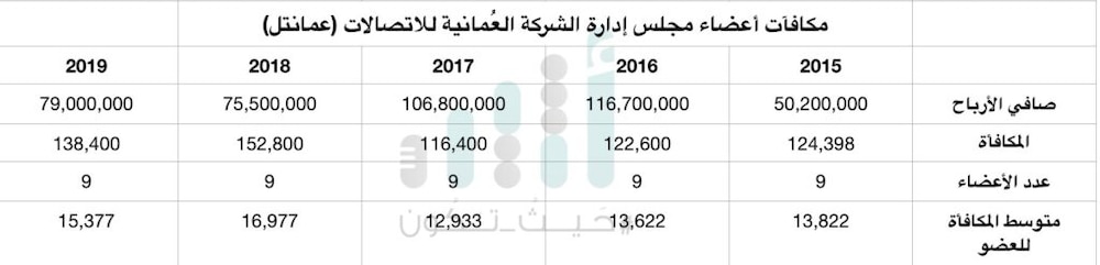 مكافآت عمانتل: من مبلغ يتجاوز الـ 100 ألف ريال سنويًا إلى صفر في 2021