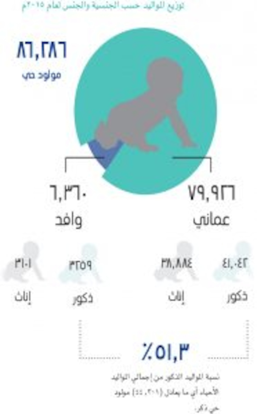 كم عدد المواليد والوفيات منهم بالسلطنة خلال عام ٢٠١٥؟