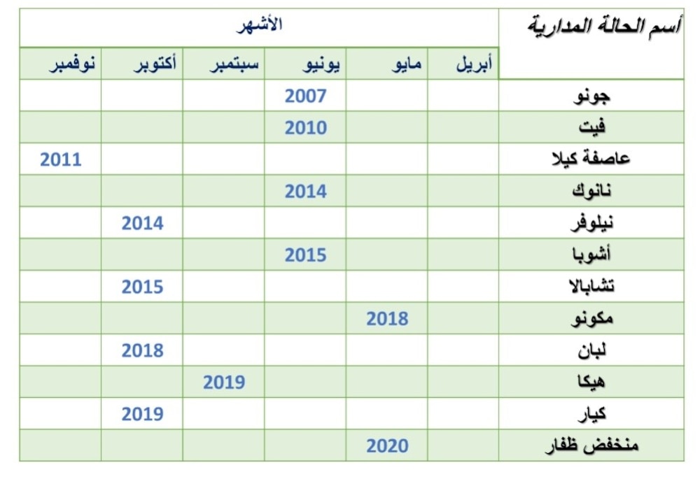 “شاهين” في مجهر الدراسة: كيف أثّر على الأودية في السويق الخابورة وصحم؟
