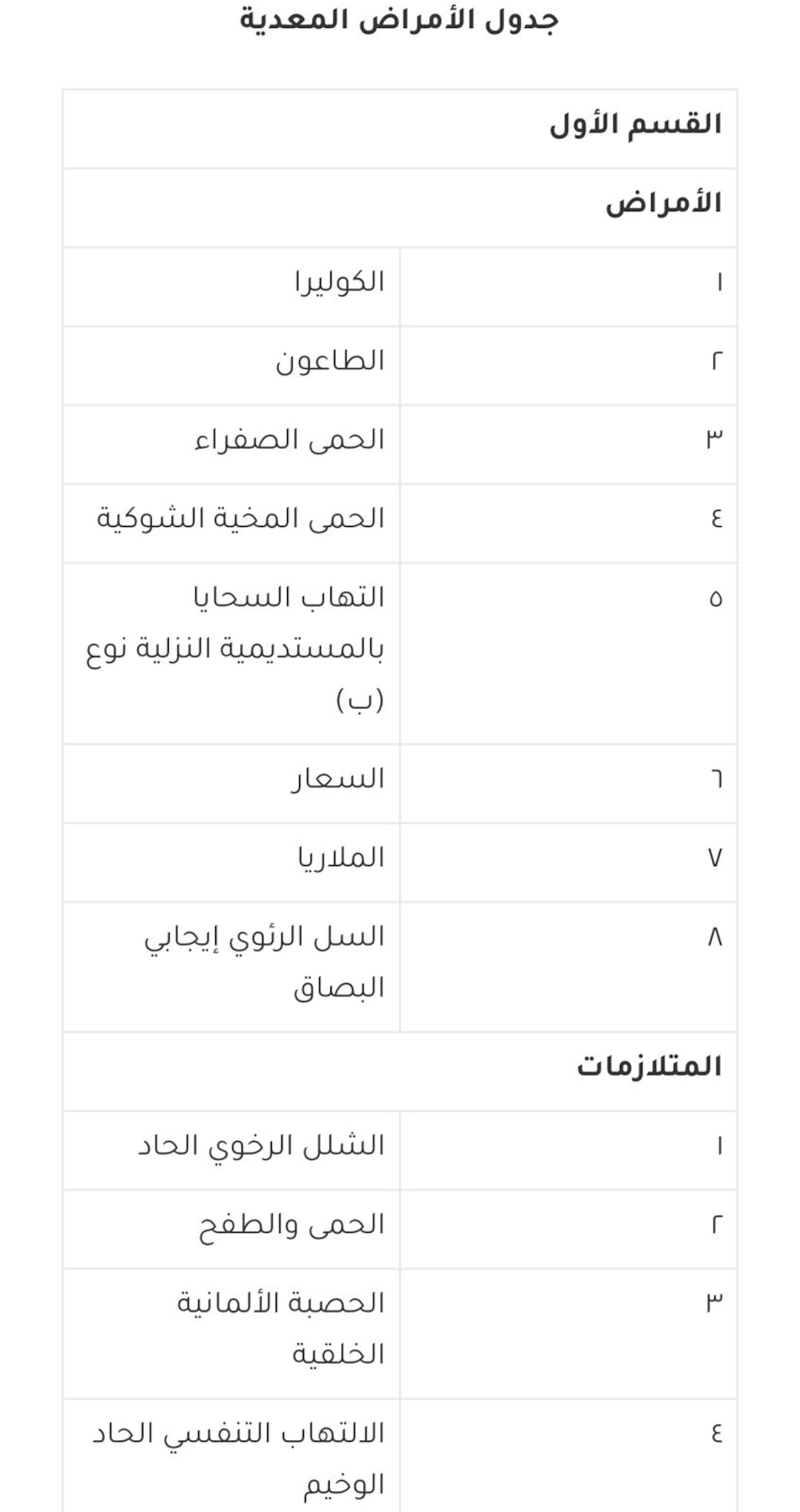قائمة جديدة بالأمراض المعدية، إليك تفاصيلها
