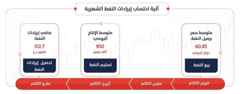 بالأرقام: تفاصيل الإنفاق والإيرادات والعجز حتى شهر يونيو