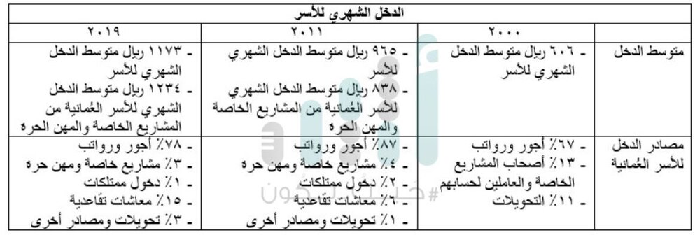 منها حجم الأسرة، والدخل الشهري: كيف تغيرت حياة العمانيين خلال 20 عامًا؟