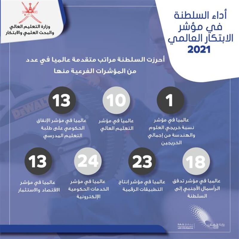 إحداها “الأولى”: السلطنة تحقق مراتب متقدمة في مؤشر عالمي