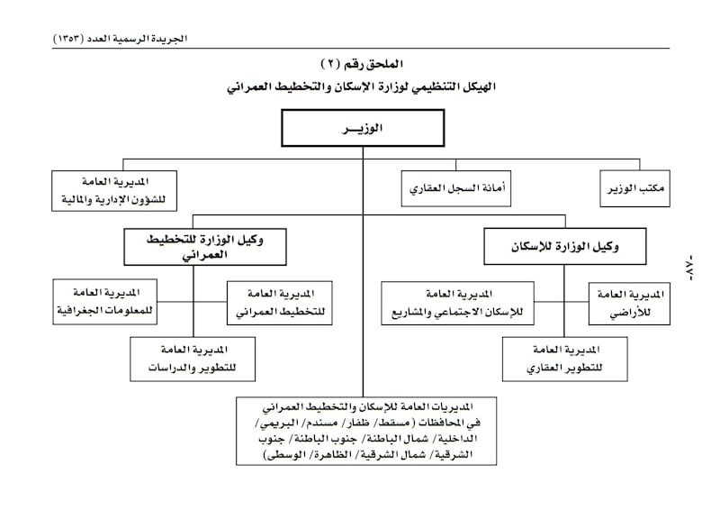 تفاصيل اختصاصات وزارة الإسكان والتخطيط العمراني وهيكلها التنظيمي