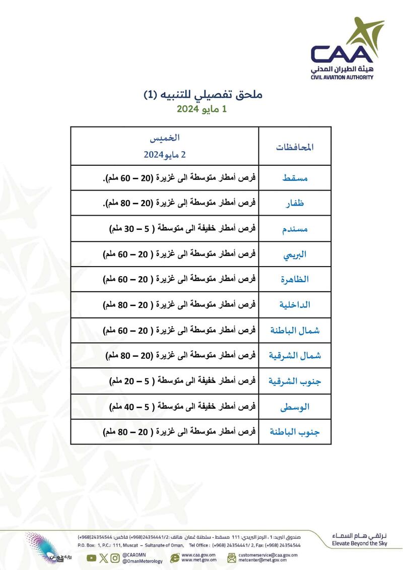 وصفتها بالغزيرة: الأرصاد تنشر كميات الأمطار المتوقعة على المحافظات