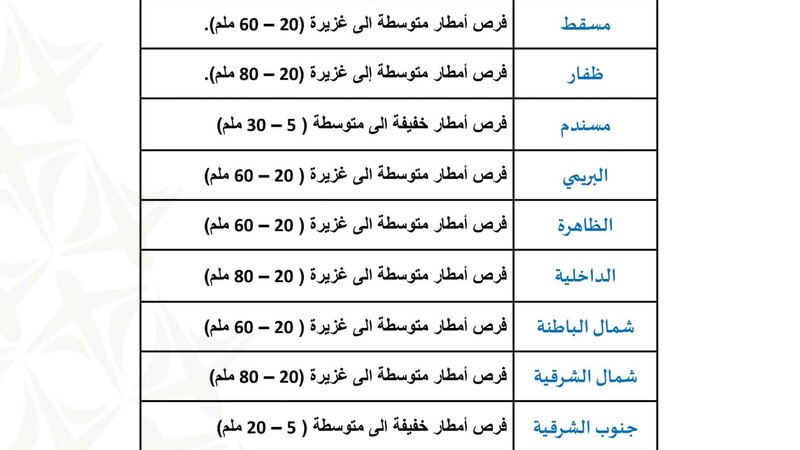 وصفتها بالغزيرة: الأرصاد تنشر كميات الأمطار المتوقعة على المحافظات