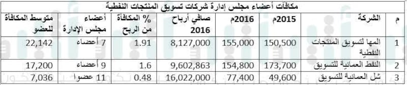 الأولى أعطت 35 ألف ريال للعضو.. ما الشركات الخمس الأكثر سخاءً في مكافآت أعضاء مجالس إدارتها؟