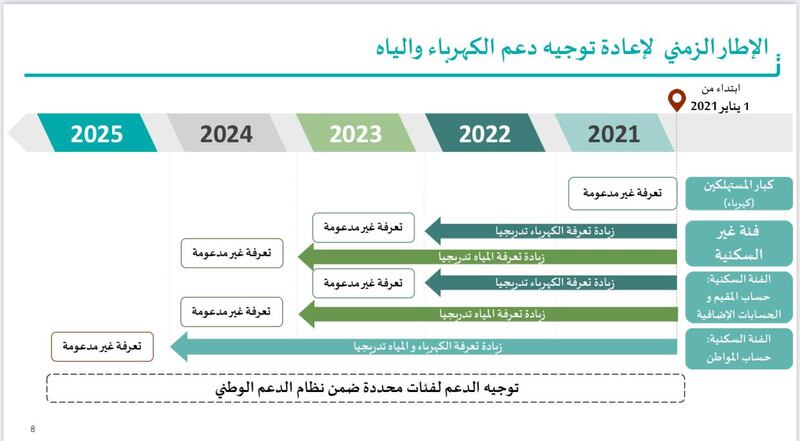رسميًا: السلطنة تُعيد توجيه دعم الكهرباء والمياه بآلية جديدة