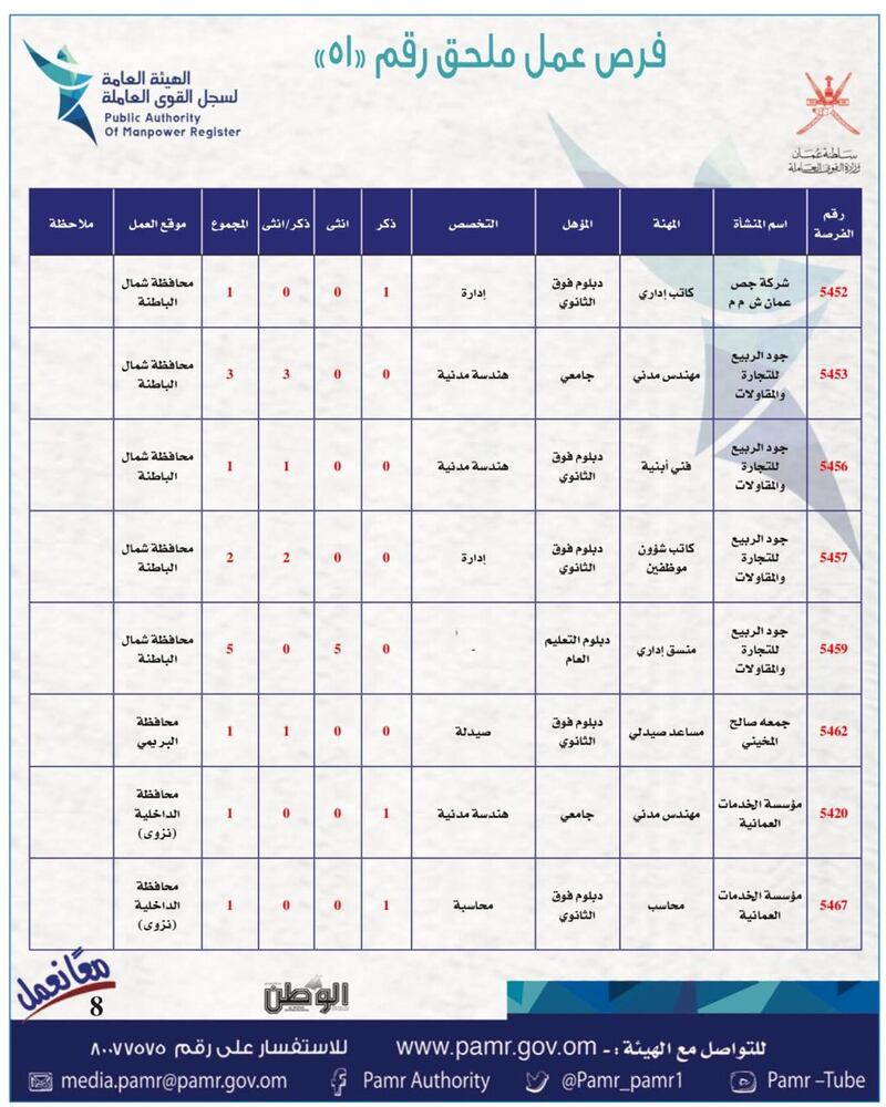 بالجداول: أكثر من 400 فرصة عمل في القطاع الخاص