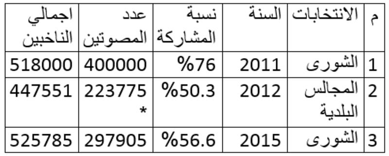 ما الفرق بين انتخابات المجالس البلدية في دورتيهما الأولى والثانية؟