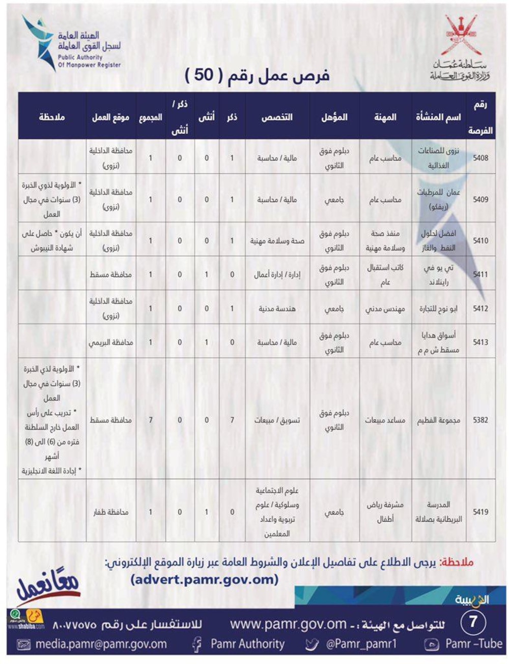 الإعلان عن 134 فرصة عمل في القطاع الخاص