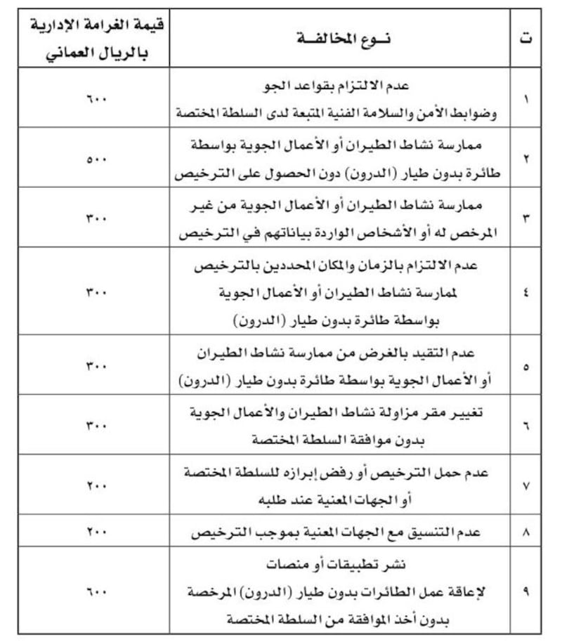 منها إضافة مخالفة جديدة، إليك لائحة تنظيم نشاط الطائرات بدون طيار (الدرون)