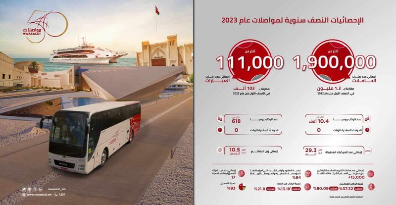 بأكثر من 10 آلاف راكب يوميًا: مواصلات تسجل نموًا متسارعًا في نقل الركاب