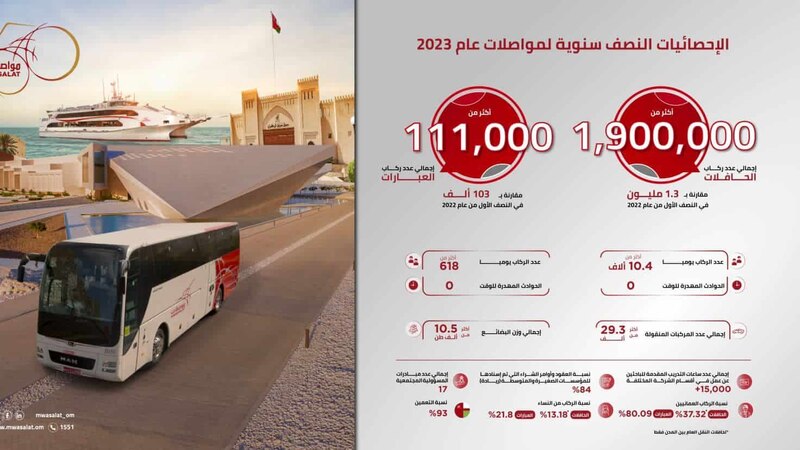 بأكثر من 10 آلاف راكب يوميًا: مواصلات تسجل نموًا متسارعًا في نقل الركاب
