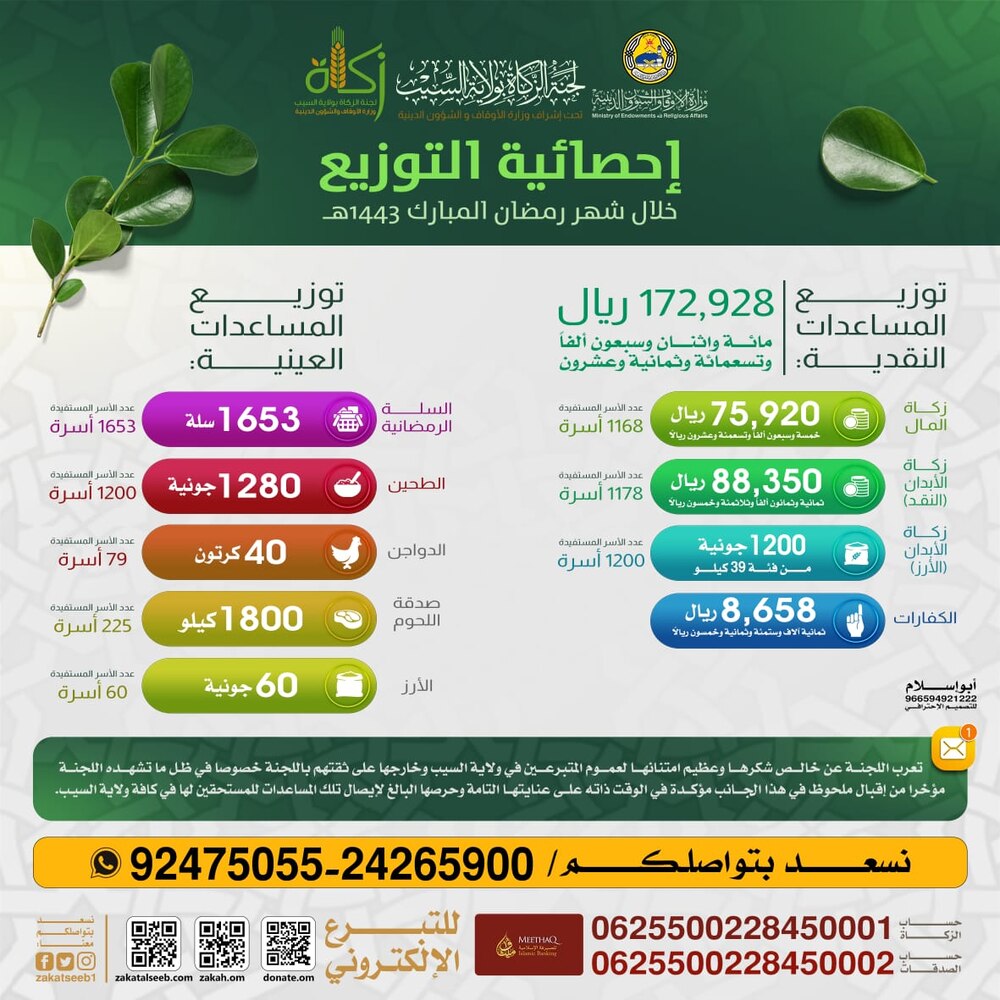 أيادي الخير تجود بأكثر من 172 ألف ريال لأسر مستحقة في السيب