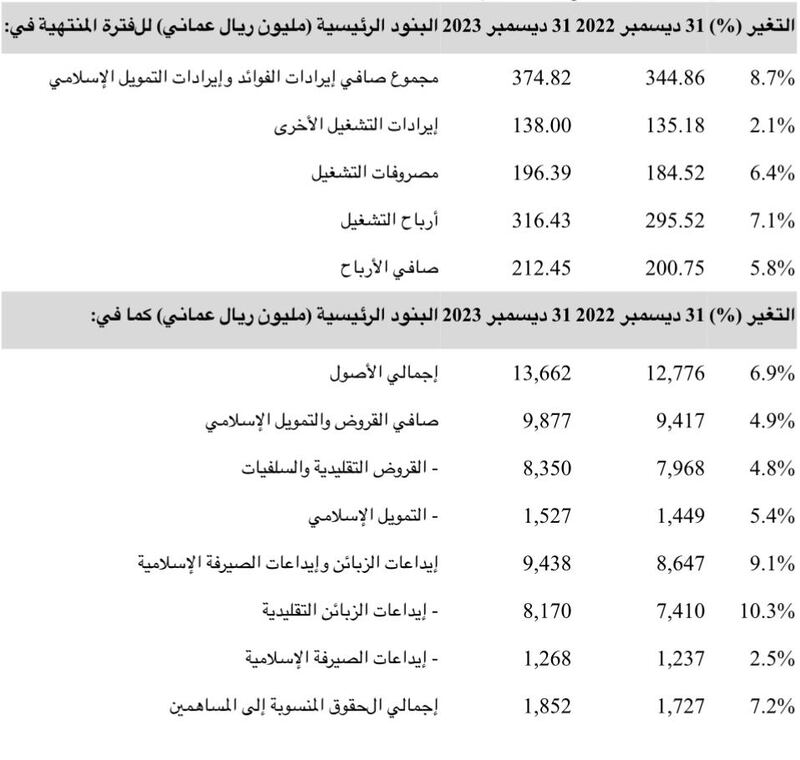 212.45 مليون ريال عماني أرباح بنك مسقط للسنة المنتهية في 31 ديسمبر 2023م