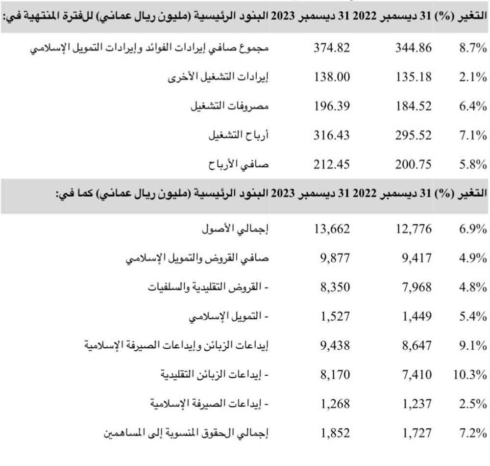 212.45 مليون ريال عماني أرباح بنك مسقط للسنة المنتهية في 31 ديسمبر 2023م