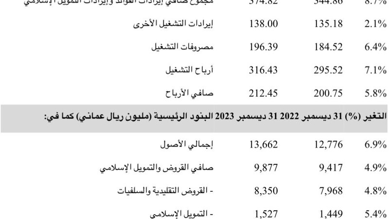 212.45 مليون ريال عماني أرباح بنك مسقط للسنة المنتهية في 31 ديسمبر 2023م