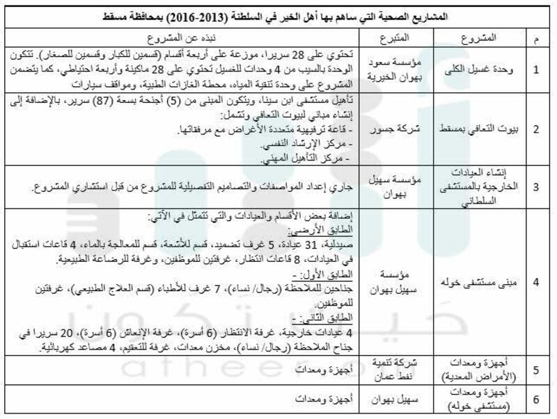 عُمان الخير: رجال أعمال ومؤسسات يتبرعون بـ 15 مشروعا صحيا.. تعرّف عليها