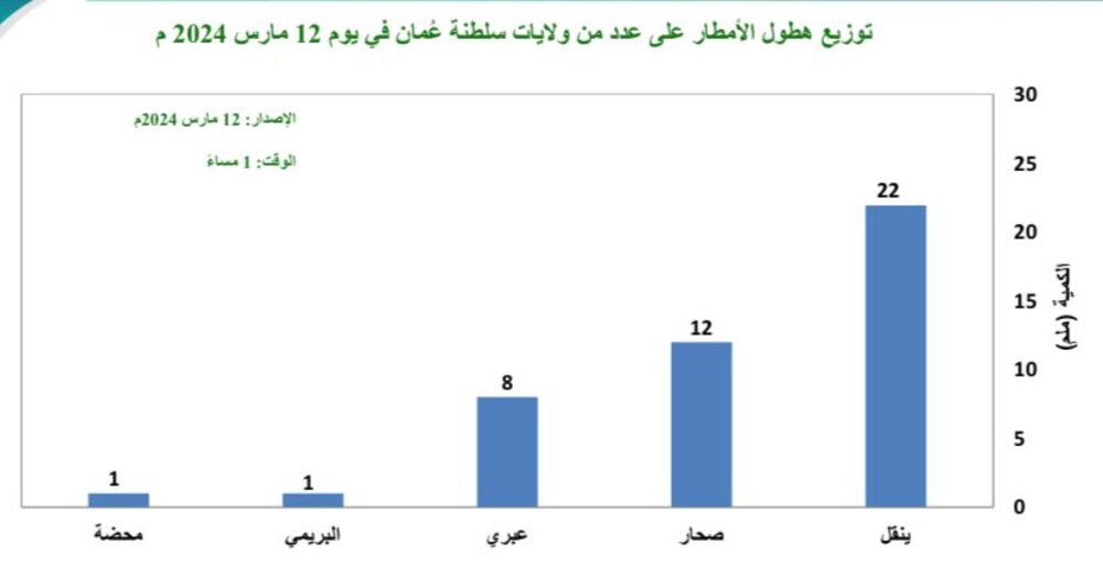 تفاصيل هطول الأمطار اليوم؛ فكم نصيب ولايتك؟