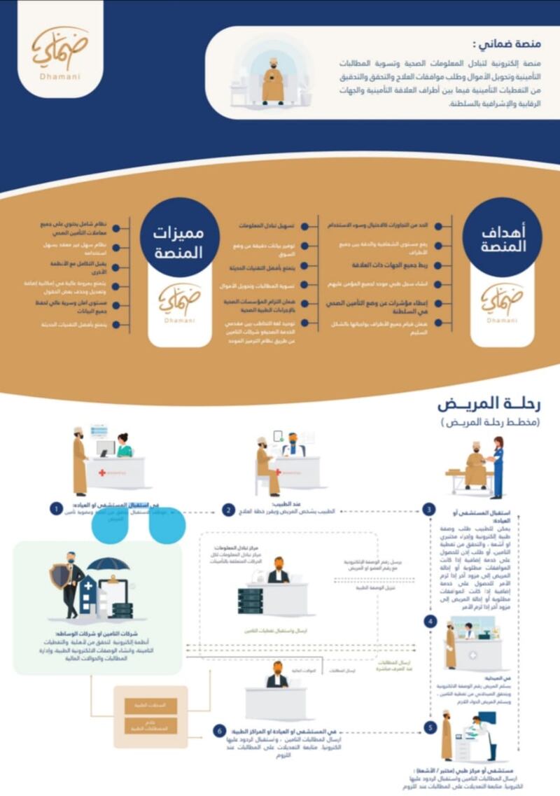 لتعميم التأمين الصحي: “سوق المال” تستعرض منصة “ضماني”
