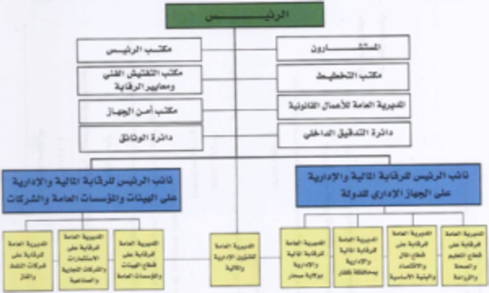 تعرف على الهيكل التنظيمي الجديد لجهاز الرقابة