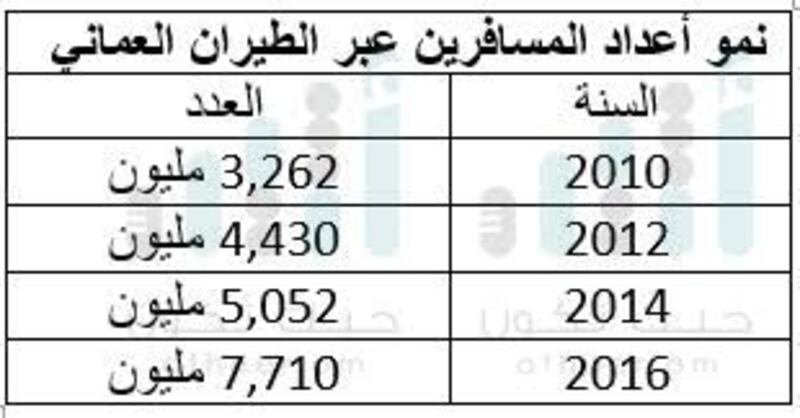 قراءة لأرباحه وخسائره في 6 أعوام..هل يستطيع الطيران العماني الاستغناء عن الدعم الحكومي؟