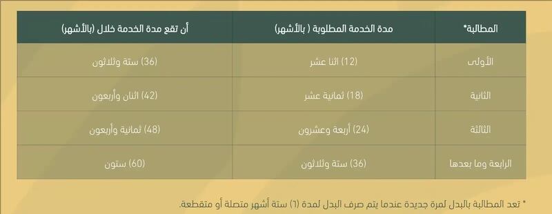 بعد صدور توجيهات سامية بتمديد صرفها: إليك هذه المعلومات عن منفعة الأمان الوظيفي