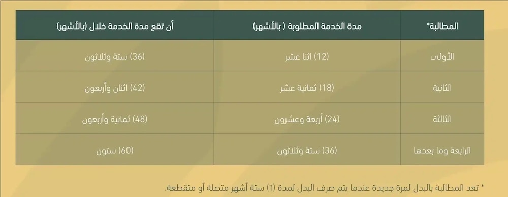 بعد صدور توجيهات سامية بتمديد صرفها: إليك هذه المعلومات عن منفعة الأمان الوظيفي
