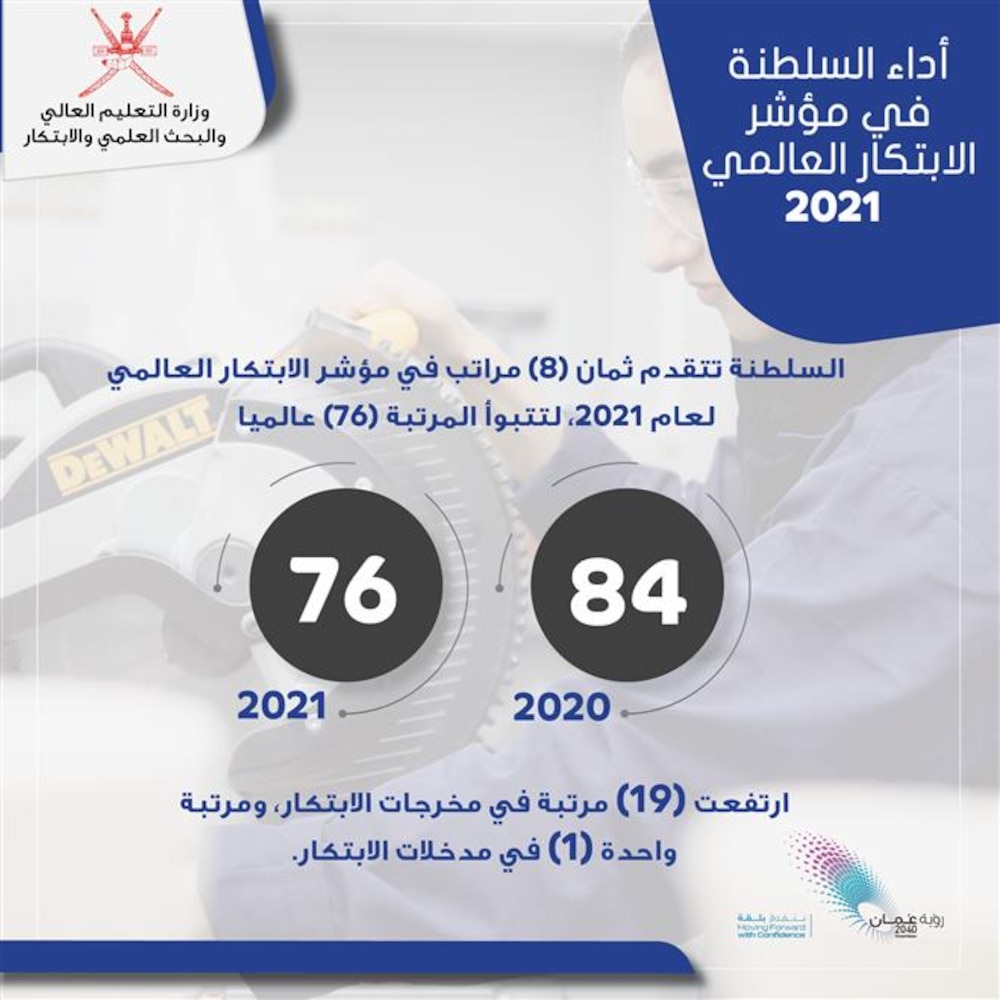 إحداها “الأولى”: السلطنة تحقق مراتب متقدمة في مؤشر عالمي