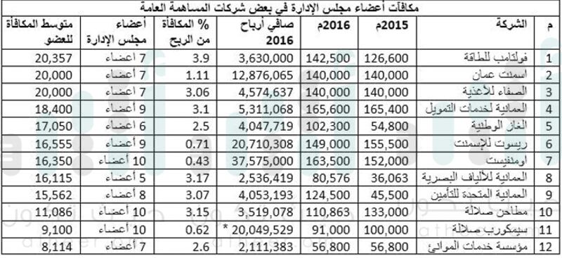 الأولى أعطت 35 ألف ريال للعضو.. ما الشركات الخمس الأكثر سخاءً في مكافآت أعضاء مجالس إدارتها؟