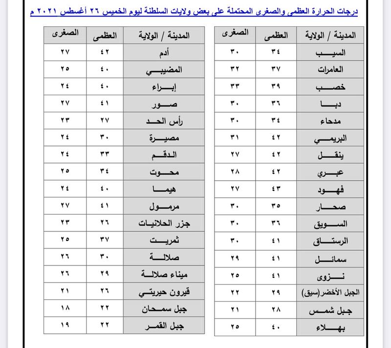 هذه حالة الطقس ودرجات الحرارة قبل بداية الإجازة الأسبوعية