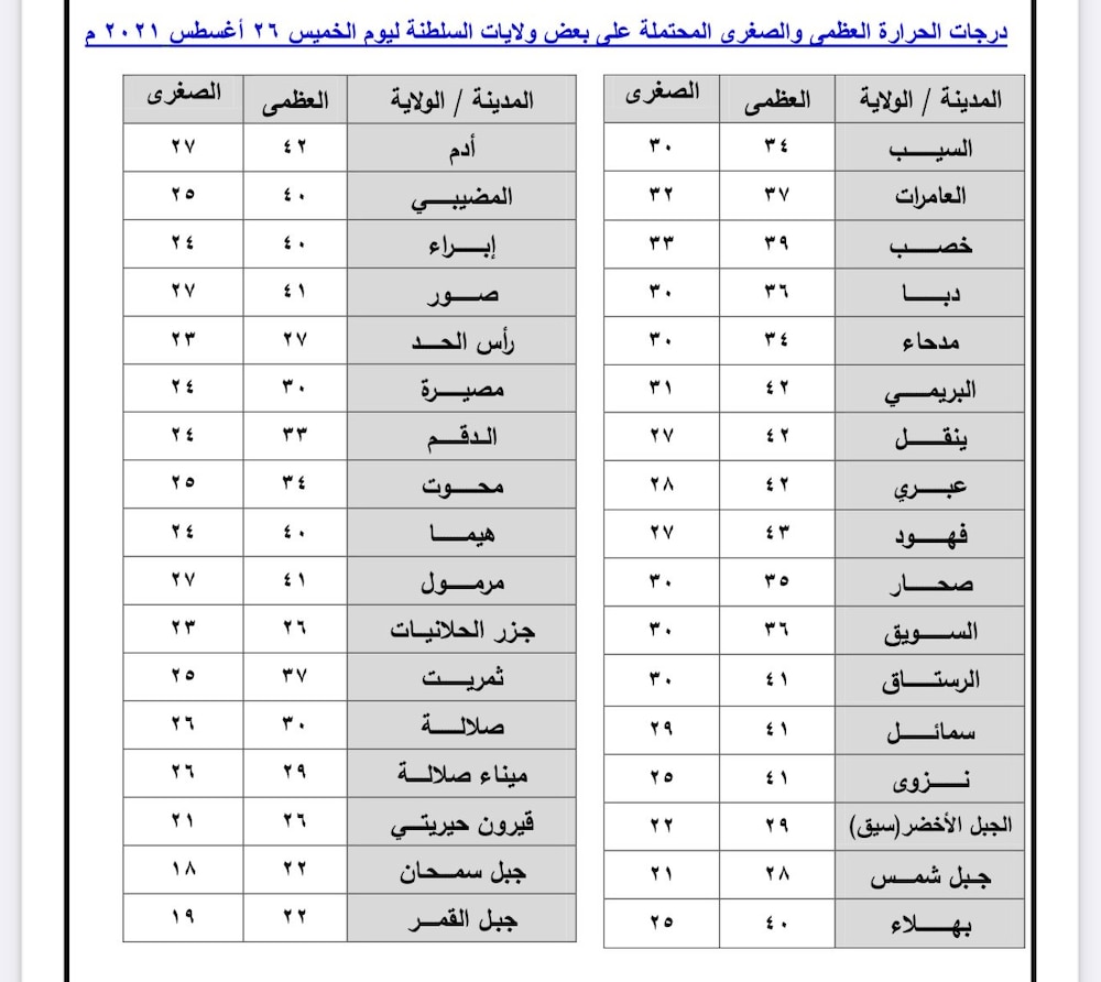 هذه حالة الطقس ودرجات الحرارة قبل بداية الإجازة الأسبوعية