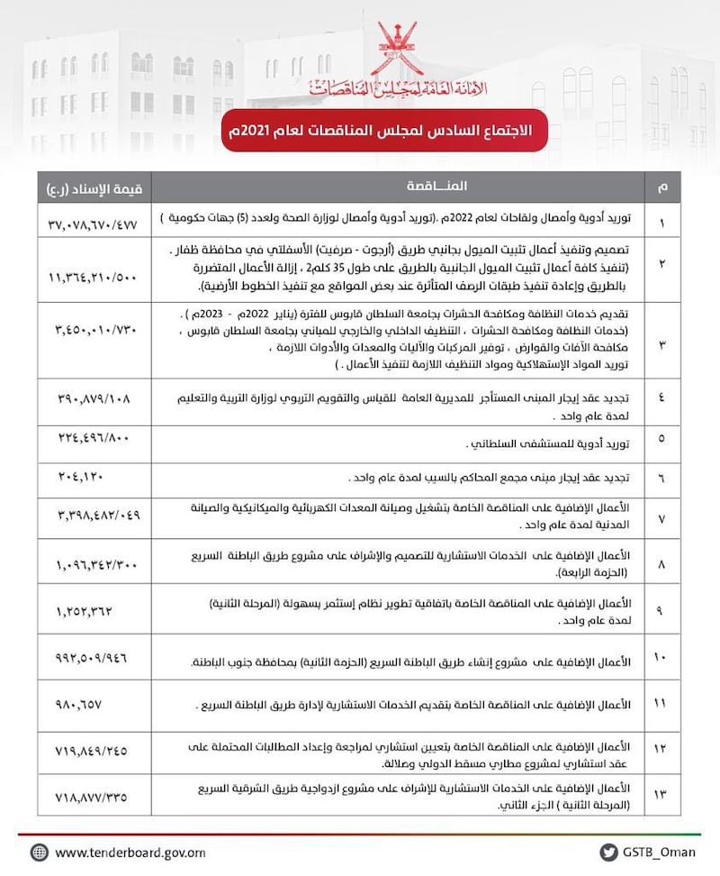 مناقصات بأكثر من 67 مليون ريال