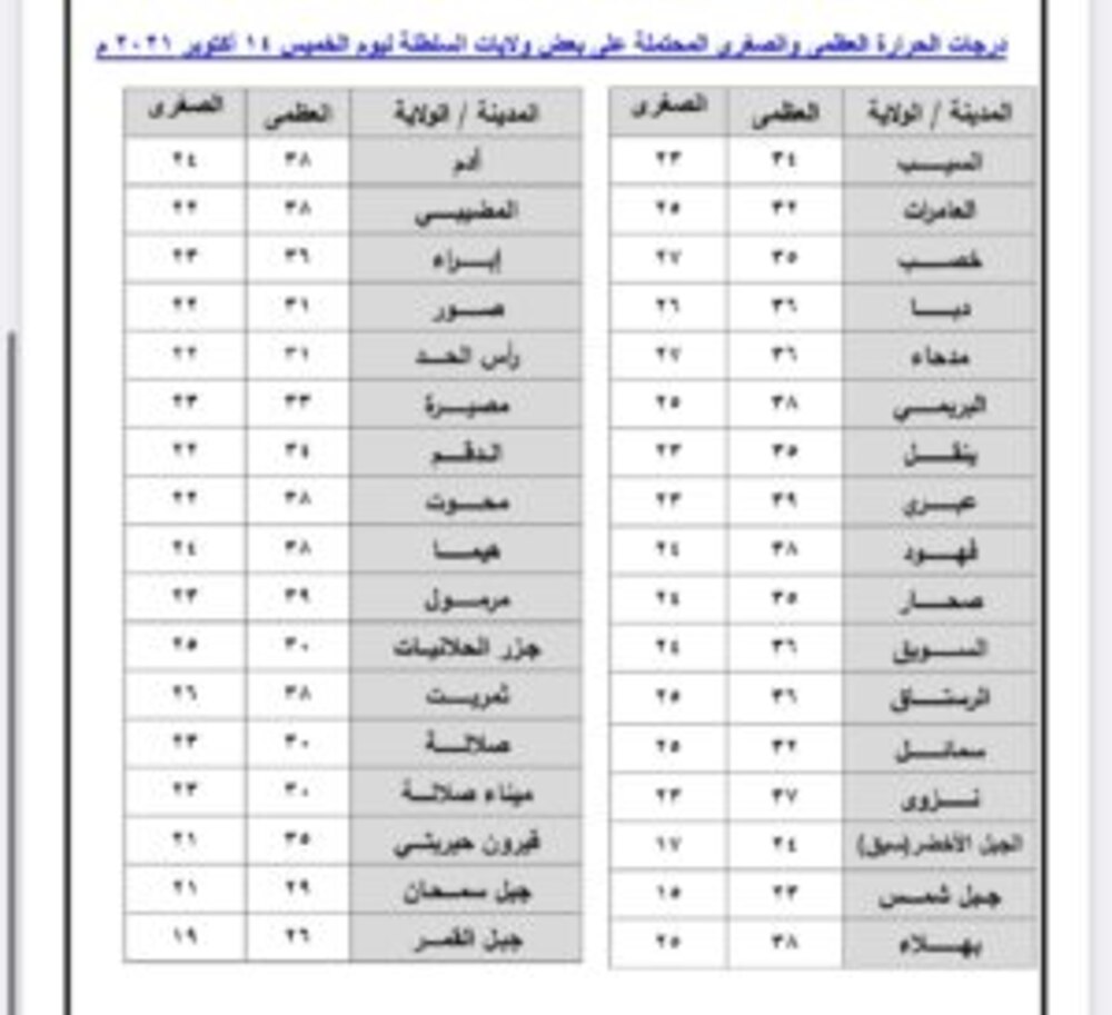 كيف يبدو طقس اليوم الخميس؟