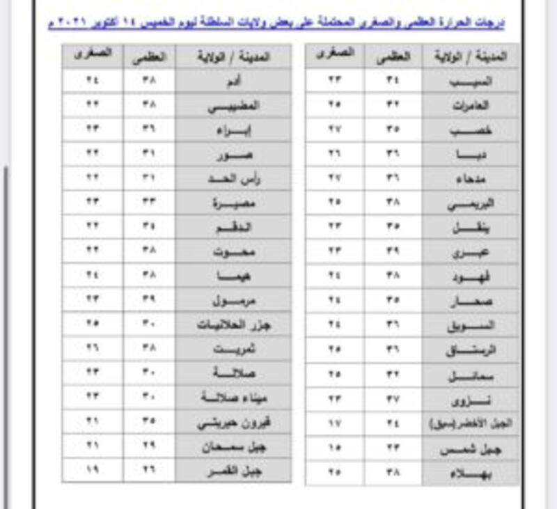كيف يبدو طقس اليوم الخميس؟