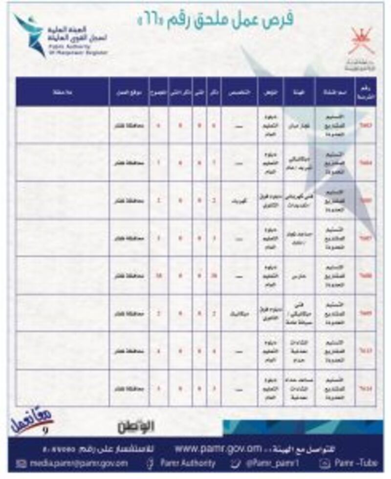 بالجداول: 399 فرصة عمل في ملحق جديد