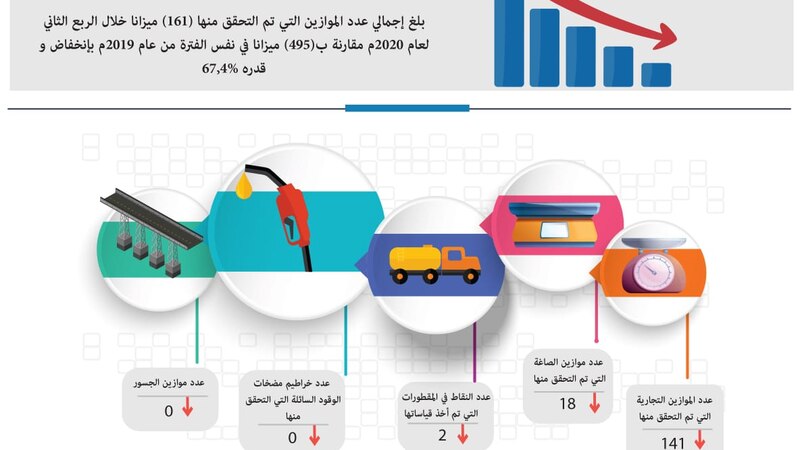 التحقق من 161 ميزانًا