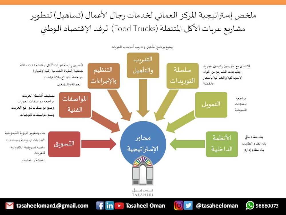 توقعات بارتفاع الطلب على “عربات الطعام المتنقلة”؛ فكيف يستثمرها الشباب؟