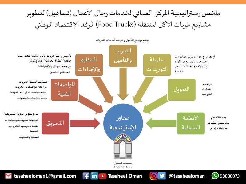 توقعات بارتفاع الطلب على “عربات الطعام المتنقلة”؛ فكيف يستثمرها الشباب؟